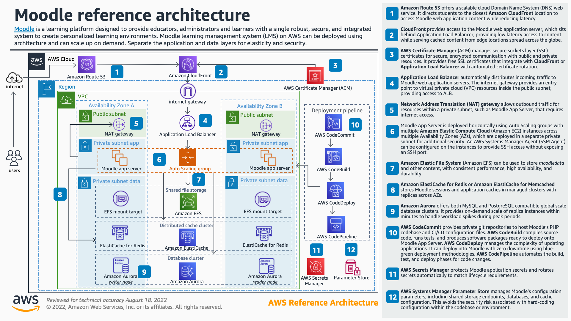 AWS Moodle architecture