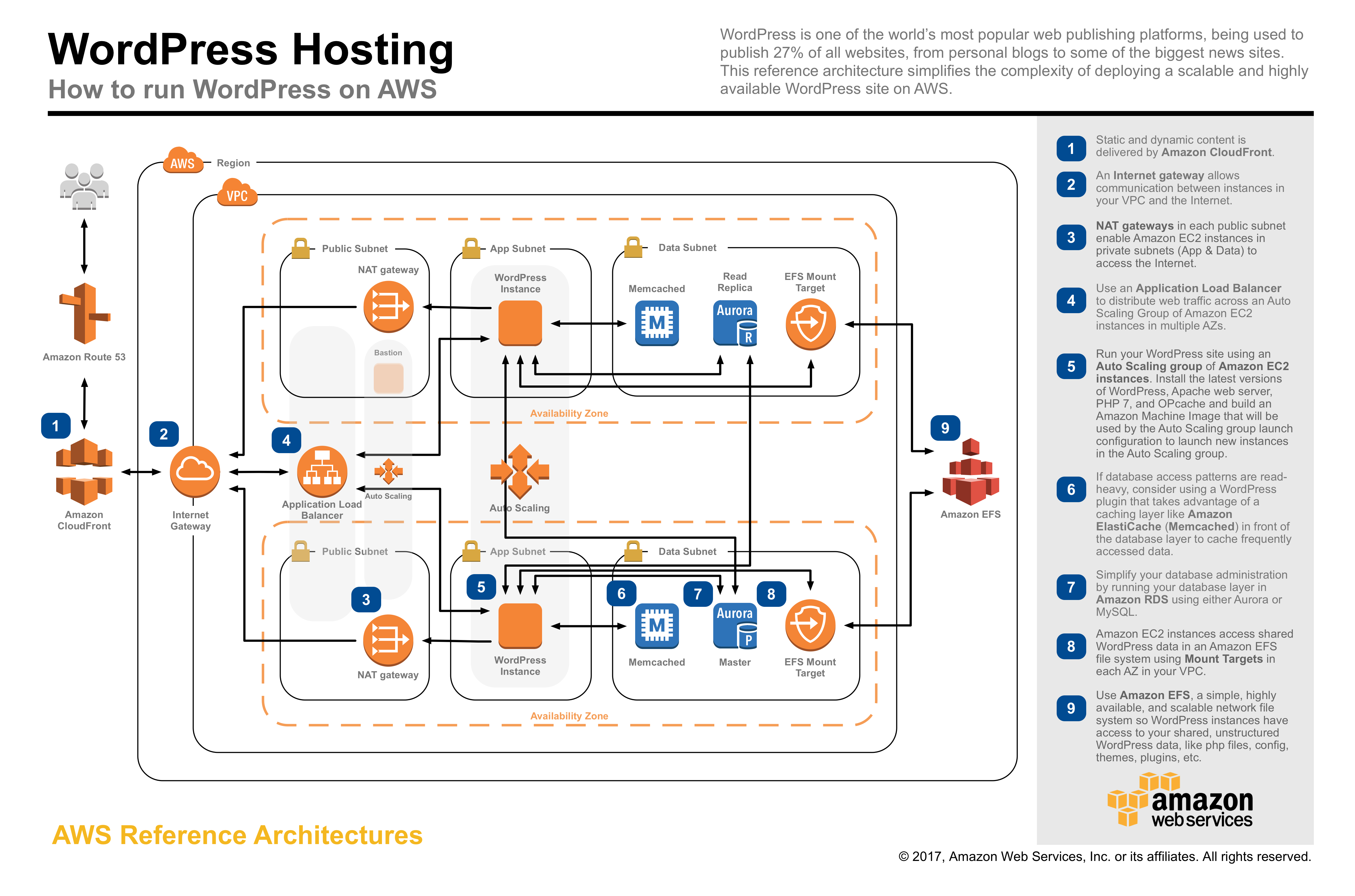 AWS WordPress architecture